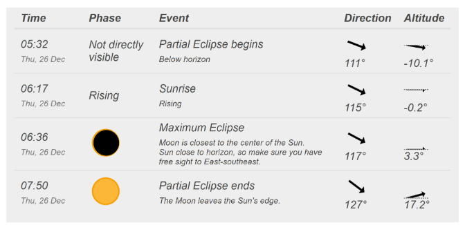 Timing for the lunar eclipse in Qatar.